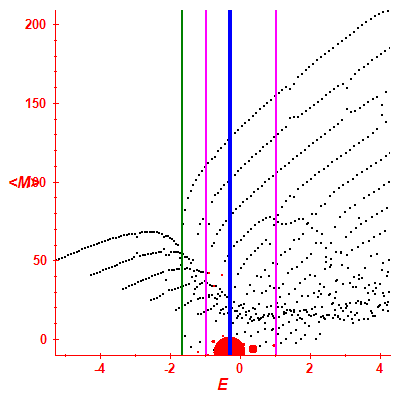 Peres lattice <M>